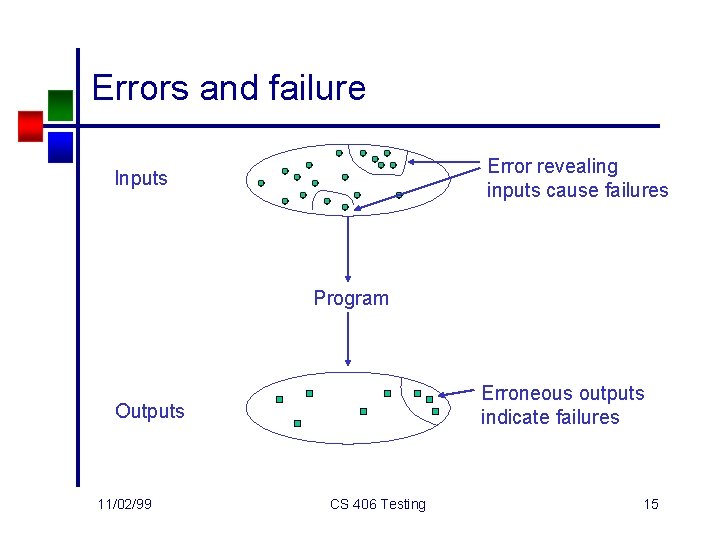 Errors and failure Error revealing inputs cause failures Inputs Program Erroneous outputs indicate failures