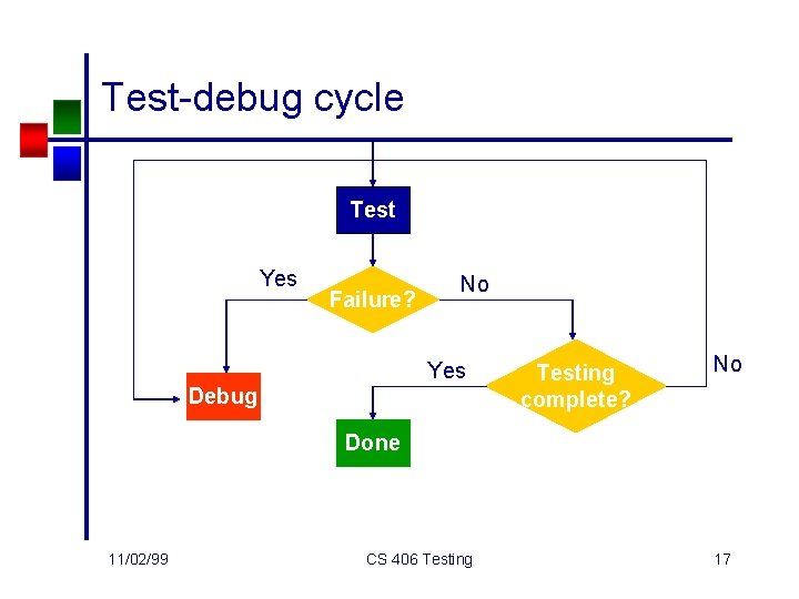 Test-debug cycle Test Yes Failure? No Yes Debug Testing complete? No Done 11/02/99 CS