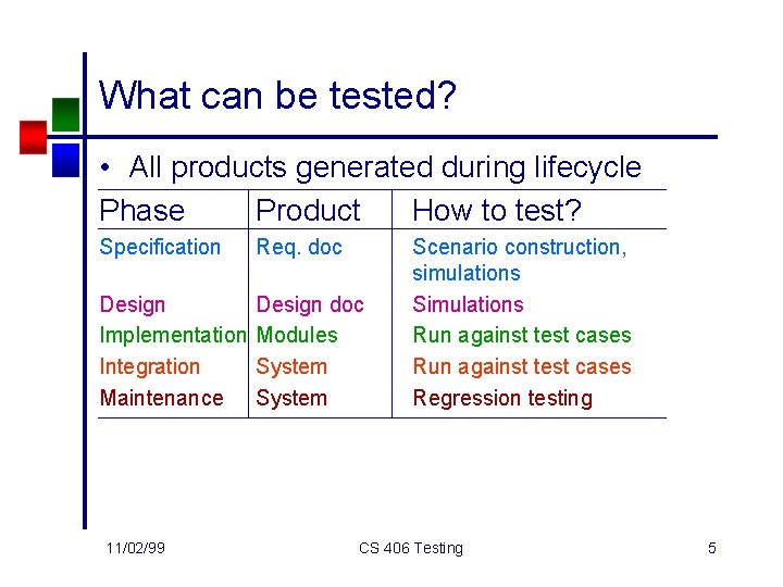 What can be tested? • All products generated during lifecycle Phase Product How to