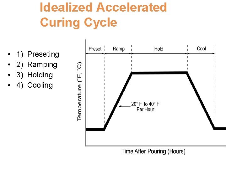 Idealized Accelerated Curing Cycle • • 1) 2) 3) 4) Preseting Ramping Holding Cooling
