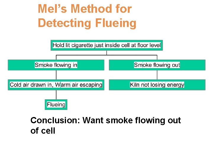 Mel’s Method for Detecting Flueing Conclusion: Want smoke flowing out of cell 