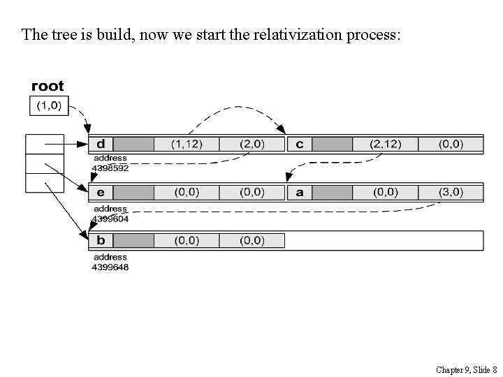 The tree is build, now we start the relativization process: Chapter 9, Slide 8