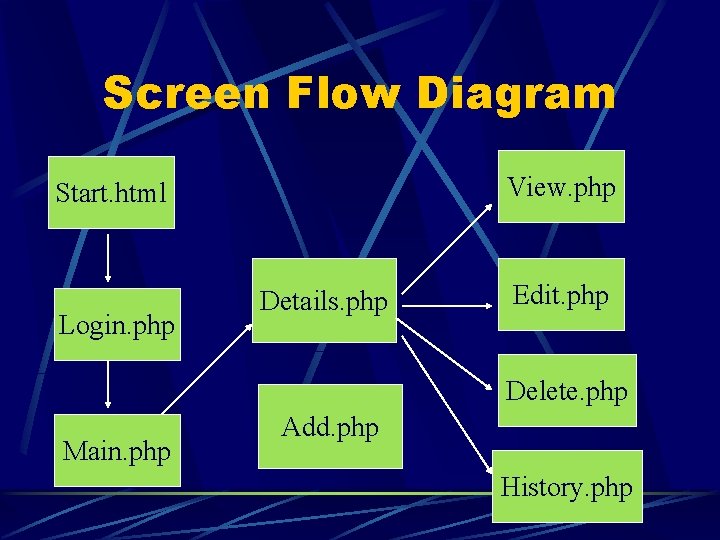 Screen Flow Diagram View. php Start. html Login. php Details. php Edit. php Delete.