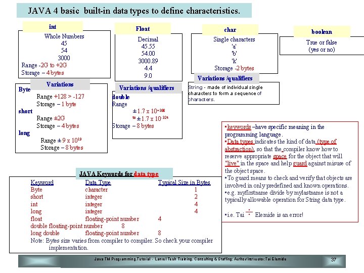 JAVA 4 basic built-in data types to define characteristics. int Whole Numbers 45 54