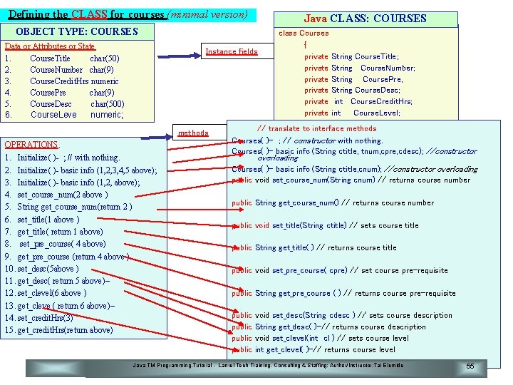Defining the CLASS for courses (minimal version) Java CLASS: COURSES OBJECT TYPE: COURSES Data