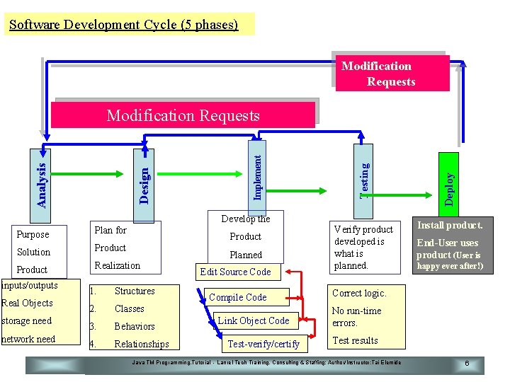 Software Development Cycle (5 phases) Modification Requests Develop the Purpose Plan for Solution Product