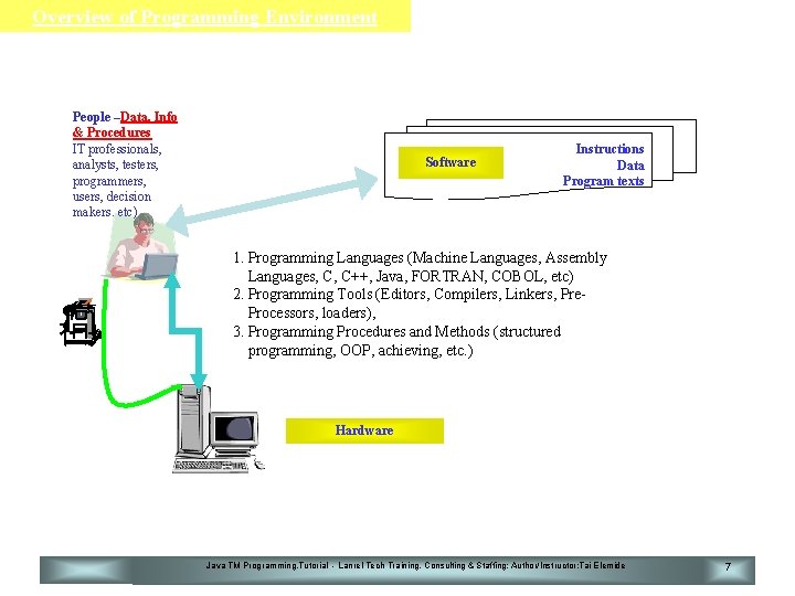 Overview of Programming Environment People –Data, Info & Procedures IT professionals, analysts, testers, programmers,