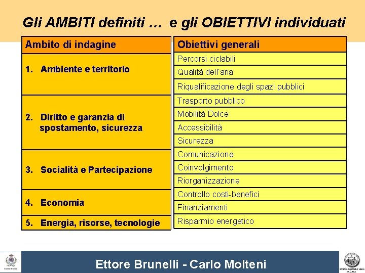 Gli AMBITI definiti … e gli OBIETTIVI individuati Ambito di indagine Obiettivi generali Percorsi