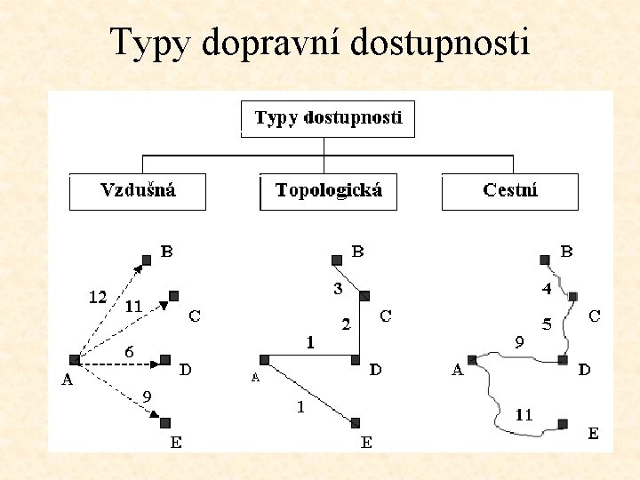 Typy dopravní dostupnosti 