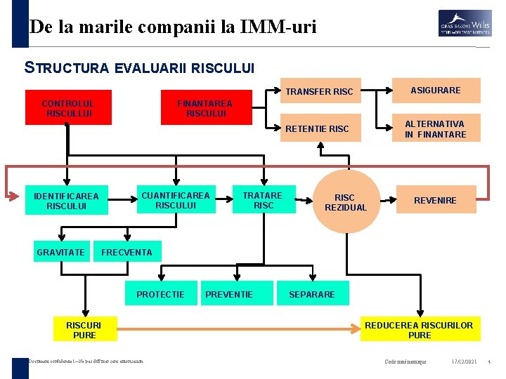 De la marile companii la IMM-uri STRUCTURA EVALUARII RISCULUI CONTROLUL RISCULLUI IDENTIFICAREA RISCULUI GRAVITATE