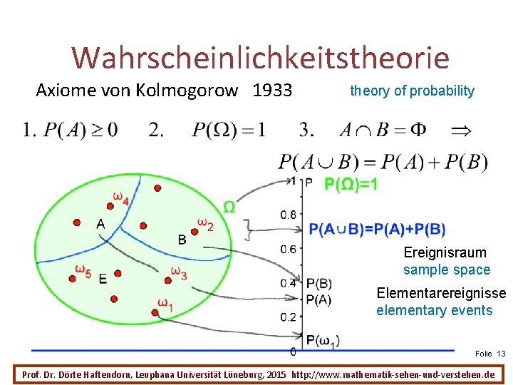 Wahrscheinlichkeitstheorie Axiome von Kolmogorow 1933 theory of probability Ereignisraum sample space Elementarereignisse elementary events