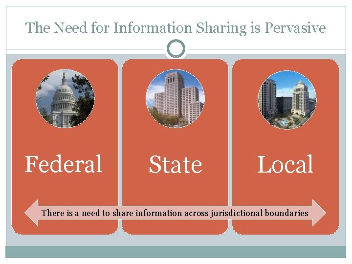 The Need for Information Sharing is Pervasive Federal State Local There is a need