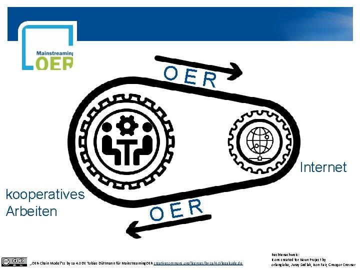 OER Internet kooperatives Arbeiten R E O „OER-Chain Model“cc by sa 4. 0 DE