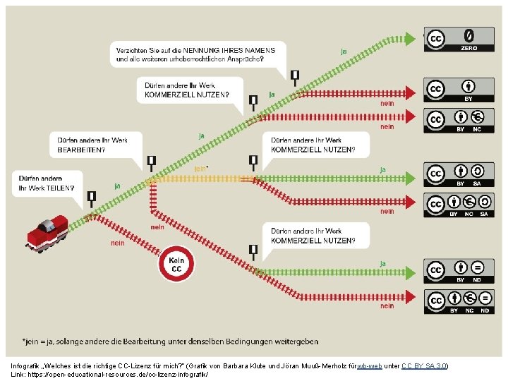 Infografik „Welches ist die richtige CC-Lizenz für mich? “ (Grafik von Barbara Klute und