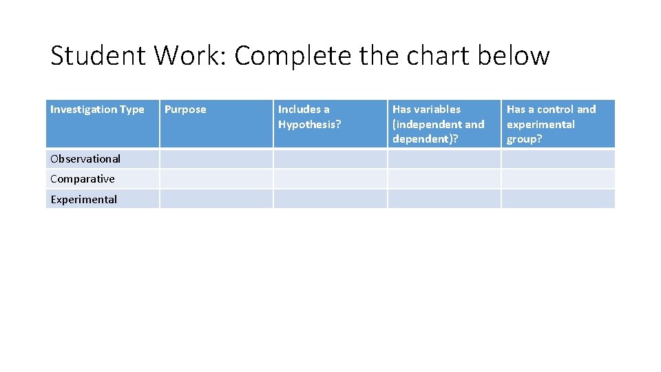 Student Work: Complete the chart below Investigation Type Observational Comparative Experimental Purpose Includes a
