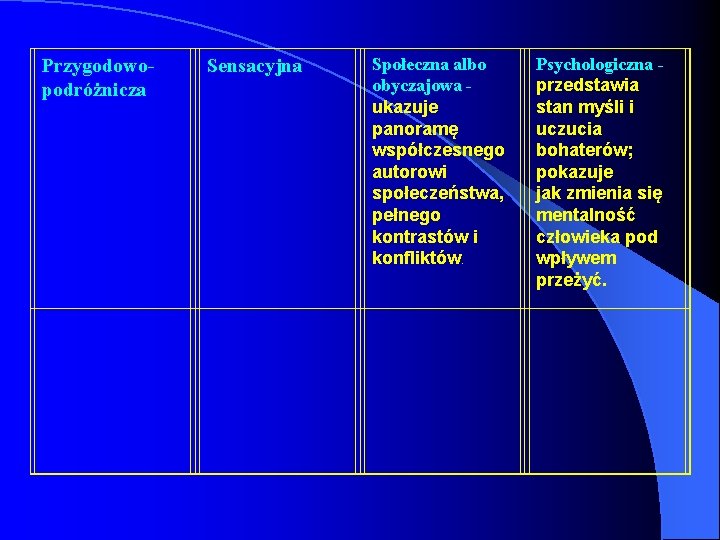 Przygodowopodróżnicza Sensacyjna Społeczna albo obyczajowa ukazuje panoramę współczesnego autorowi społeczeństwa, pełnego kontrastów i konfliktów.