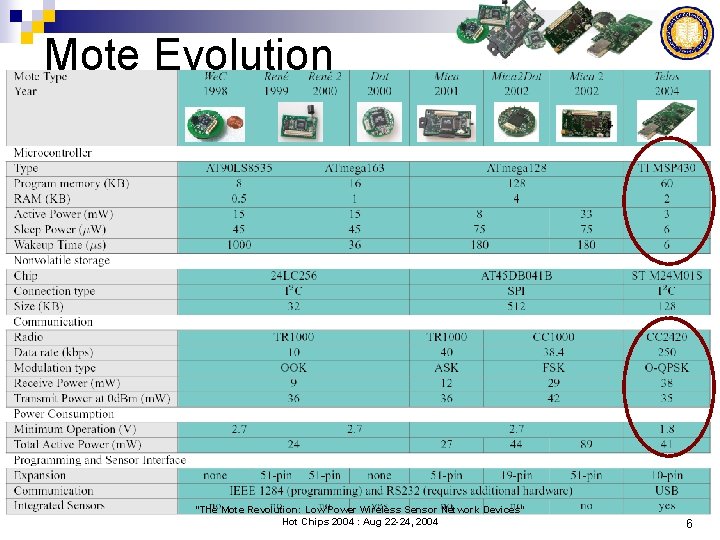 Mote Evolution “The Mote Revolution: Low Power Wireless Sensor Network Devices” Hot Chips 2004