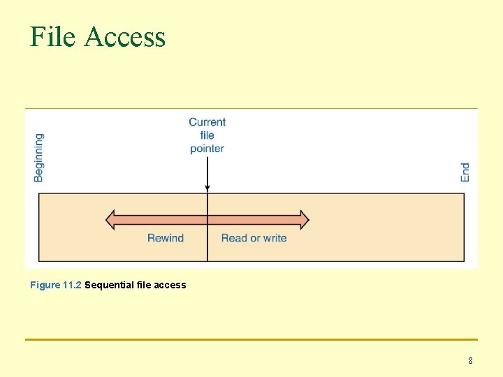 File Access Figure 11. 2 Sequential file access 8 