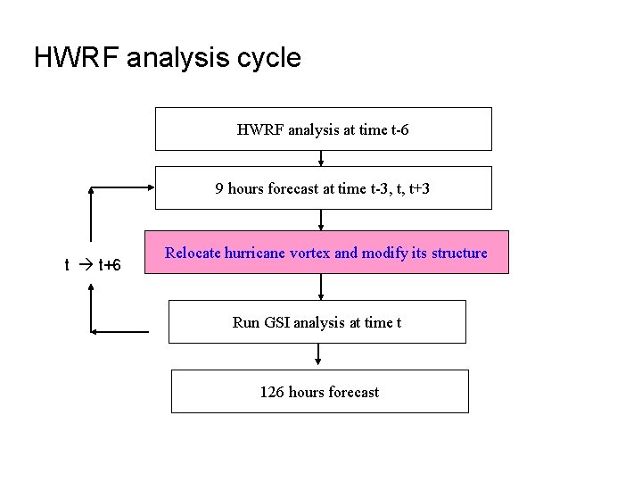 HWRF analysis cycle HWRF analysis at time t-6 9 hours forecast at time t-3,