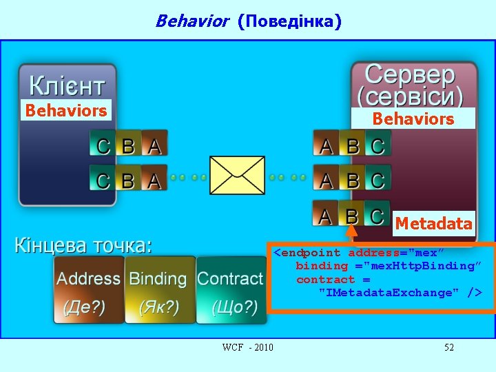 Behavior (Поведінка) Behaviors Metadata <endpoint address="mex” binding ="mex. Http. Binding” contract = "IMetadata. Exchange"
