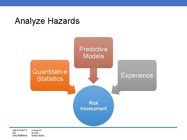 Analyze Hazards Predictive Models Quantitative Statistics Experience Risk Assessment 