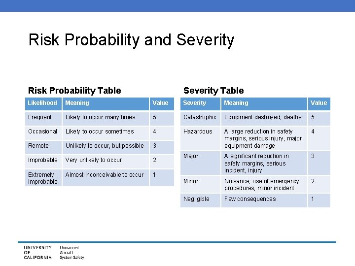 Risk Probability and Severity Risk Probability Table Severity Table Likelihood Meaning Value Severity Meaning