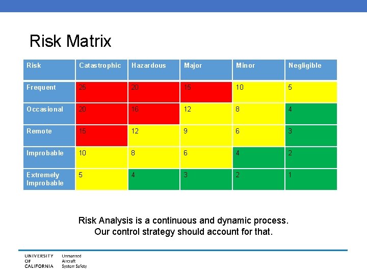 Risk Matrix Risk Catastrophic Hazardous Major Minor Negligible Frequent 25 20 15 10 5