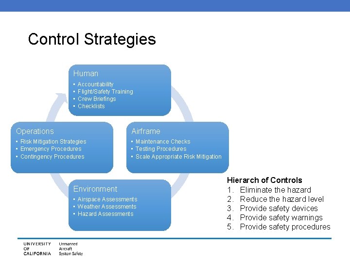Control Strategies Human • • Accountability Flight/Safety Training Crew Briefings Checklists Operations Airframe •
