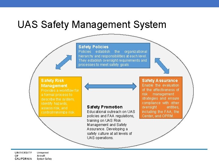 UAS Safety Management System Safety Policies establish the organizational hierarchy and responsibilities at each