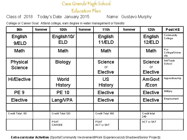 Class of 2018 Casa Grande High School Education Plan Today’s Date January 2015 Name: