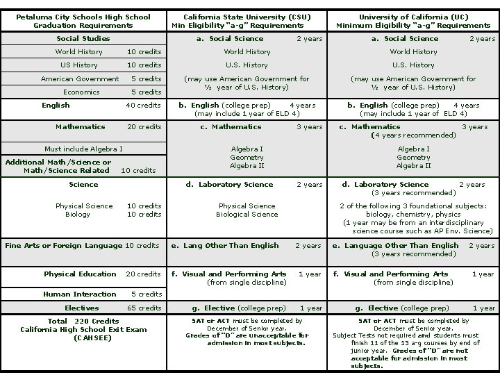 Petaluma City Schools High School Graduation Requirements Social Studies California State University (CSU) Min