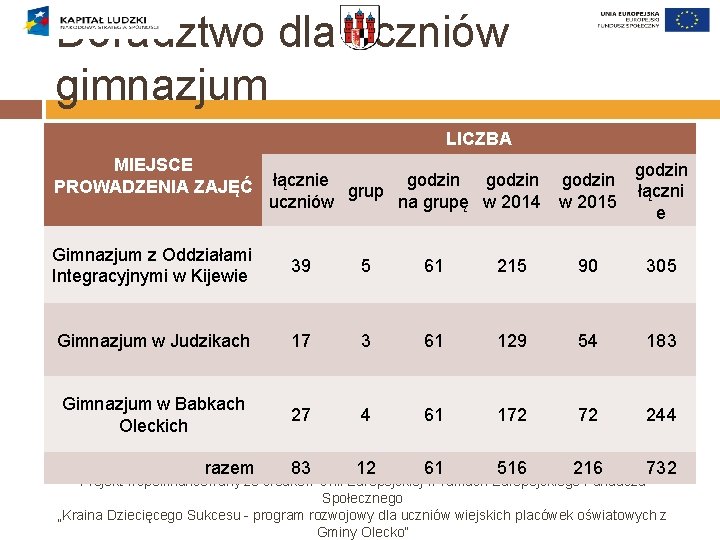 Doradztwo dla uczniów gimnazjum LICZBA MIEJSCE PROWADZENIA ZAJĘĆ łącznie godzin grup uczniów na grupę