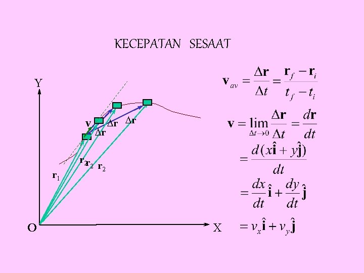 KECEPATAN SESAAT Y v r 2 r r 1 O 2 Dr Dr Dr