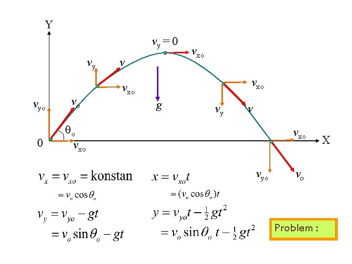 Y vy = 0 vy vyo vo 0 qo vxo vxo vxo g vy