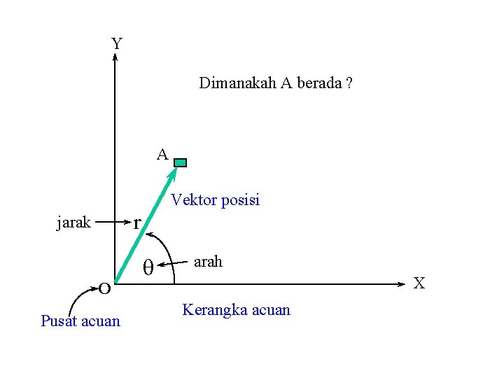 Y Dimanakah A berada ? A Vektor posisi r jarak O Pusat acuan q