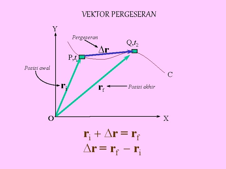 VEKTOR PERGESERAN Y Pergeseran P, ti Dr Q, t 2 Posisi awal C ri