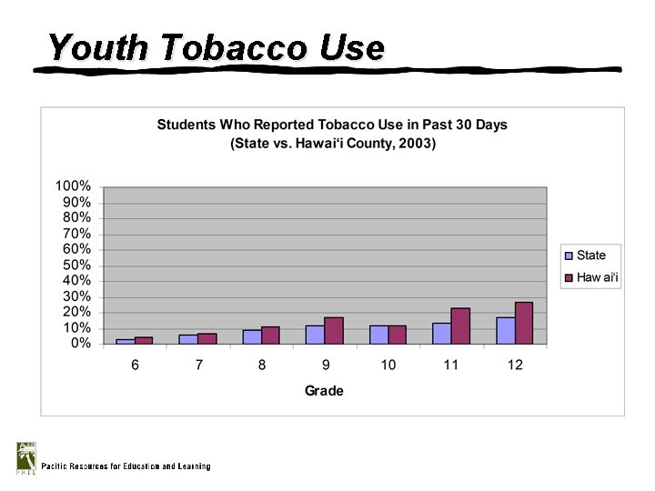 Youth Tobacco Use 