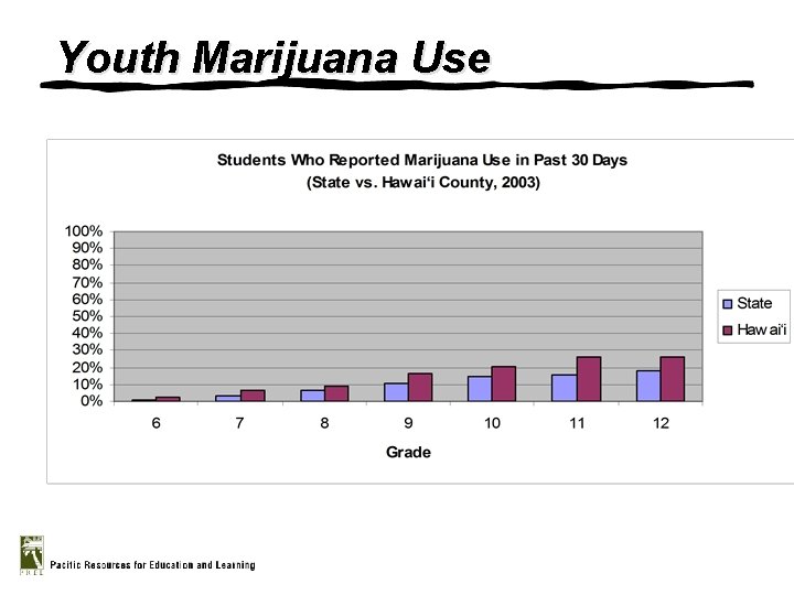 Youth Marijuana Use 