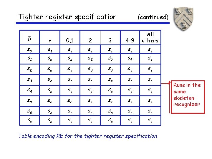 Tighter register specification (continued) r 0, 1 2 3 4 -9 All others s