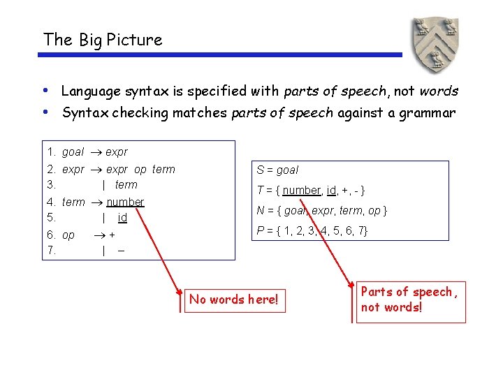The Big Picture • Language syntax is specified with parts of speech, not words