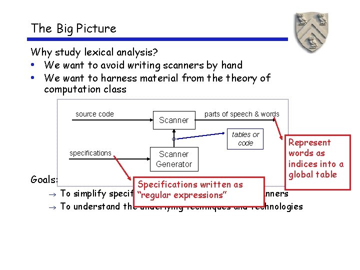 The Big Picture Why study lexical analysis? • We want to avoid writing scanners