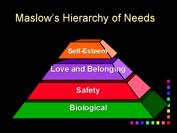 Maslow’s Hierarchy of Needs Self-Esteem Love and Belonging Affirmation Safety Commit to use Biological