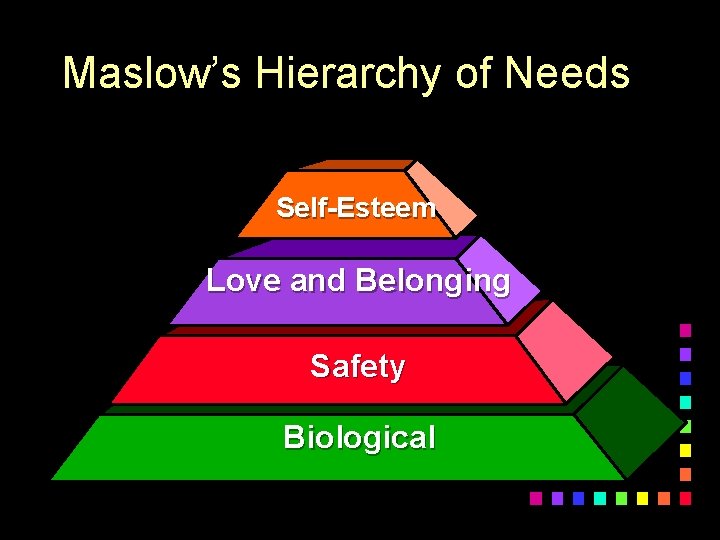 Maslow’s Hierarchy of Needs Self-Esteem Love and Belonging Affirmation Safety Commit to use Biological