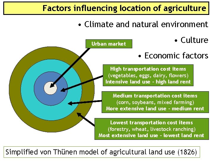 Factors influencing location of agriculture • Climate and natural environment Urban market • Culture