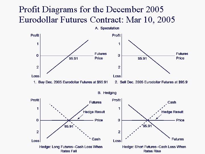 Profit Diagrams for the December 2005 Eurodollar Futures Contract: Mar 10, 2005 