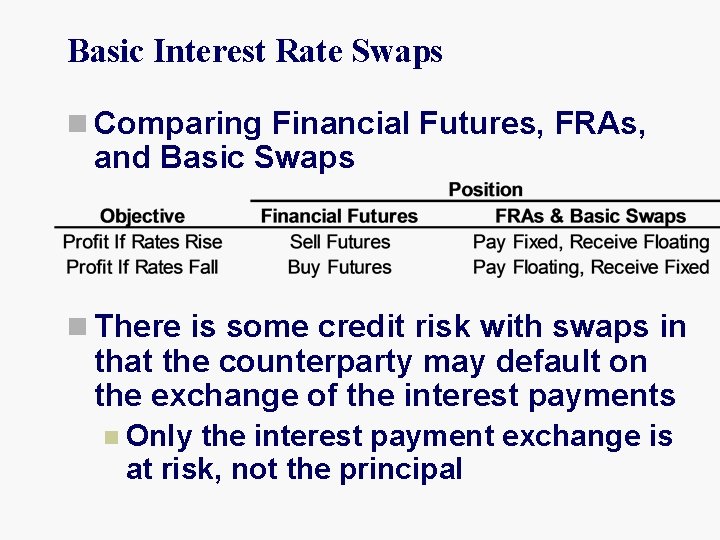 Basic Interest Rate Swaps n Comparing Financial Futures, FRAs, and Basic Swaps n There