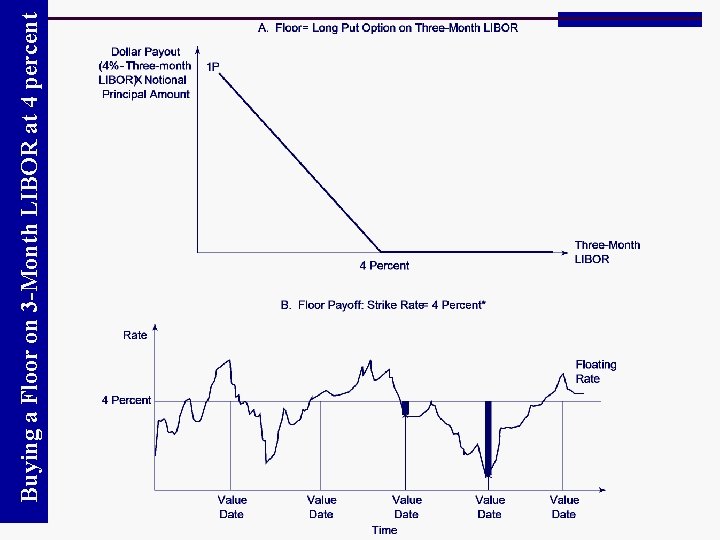 Buying a Floor on 3 -Month LIBOR at 4 percent 