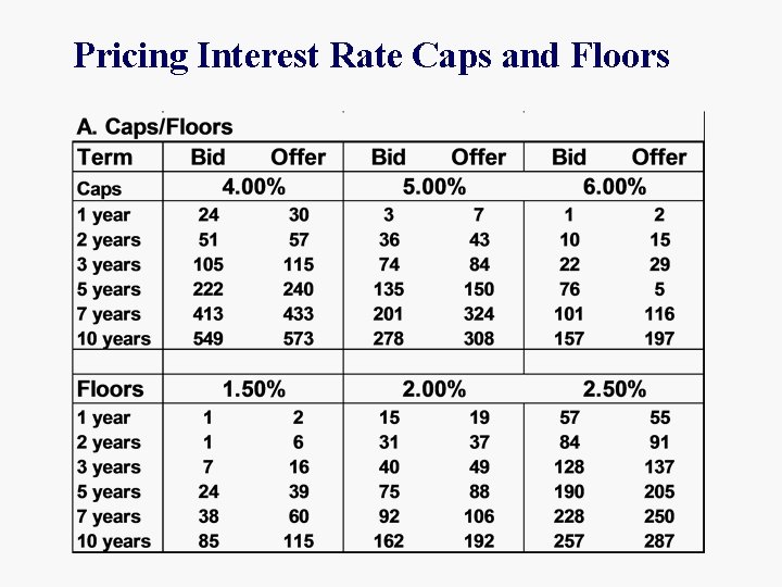 Pricing Interest Rate Caps and Floors 