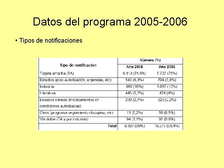 Datos del programa 2005 -2006 • Tipos de notificaciones 