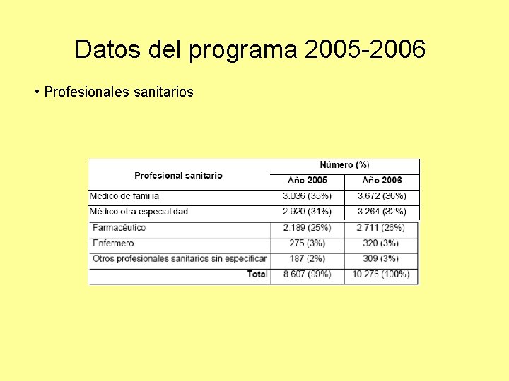 Datos del programa 2005 -2006 • Profesionales sanitarios 